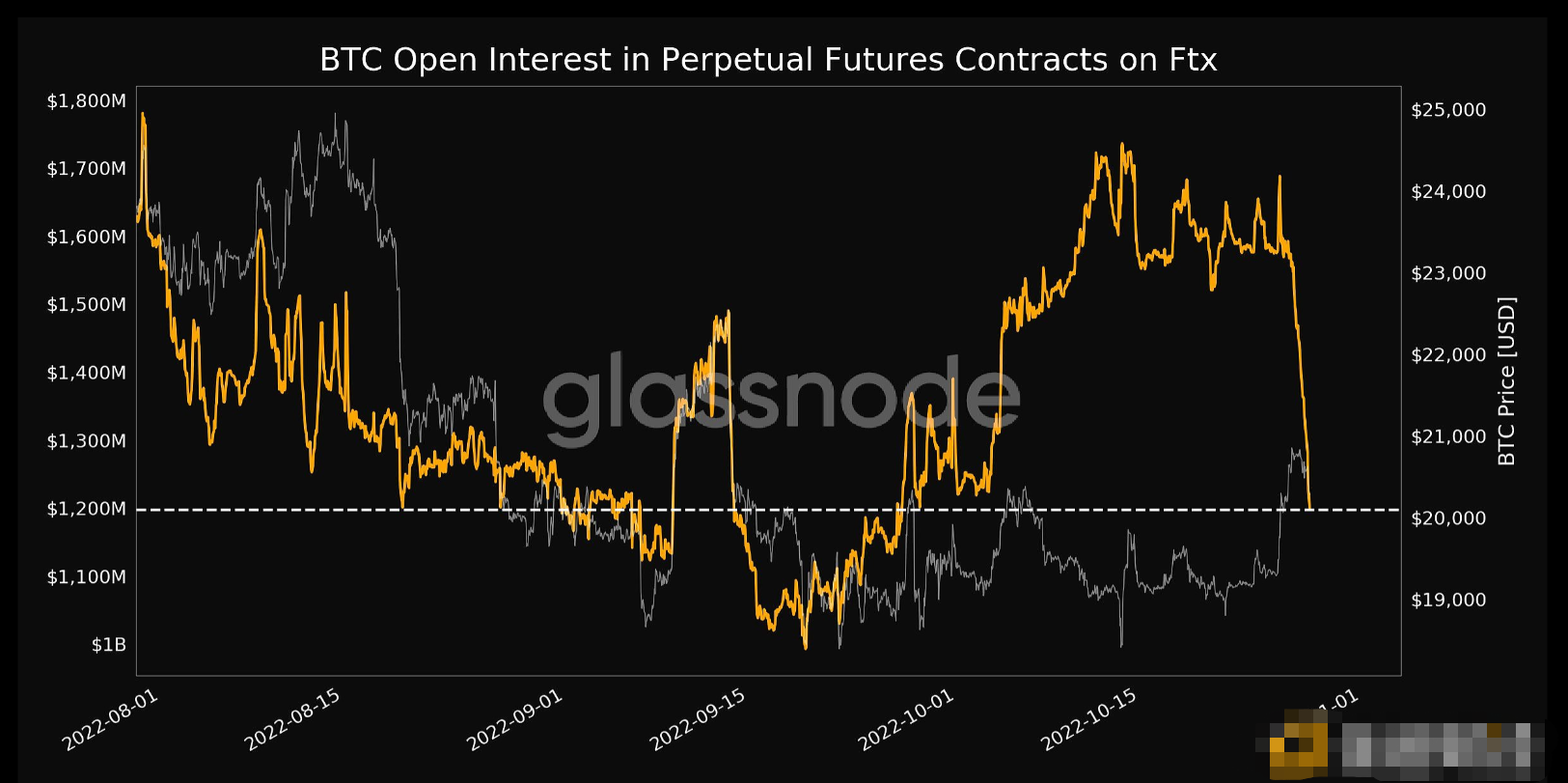 FTX上的BTC永续合约未平仓价值刚刚跌至1,197,815,426.93美元
