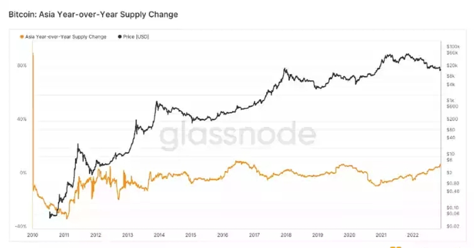 目前亚洲市场共持有约1,402,330枚BTC