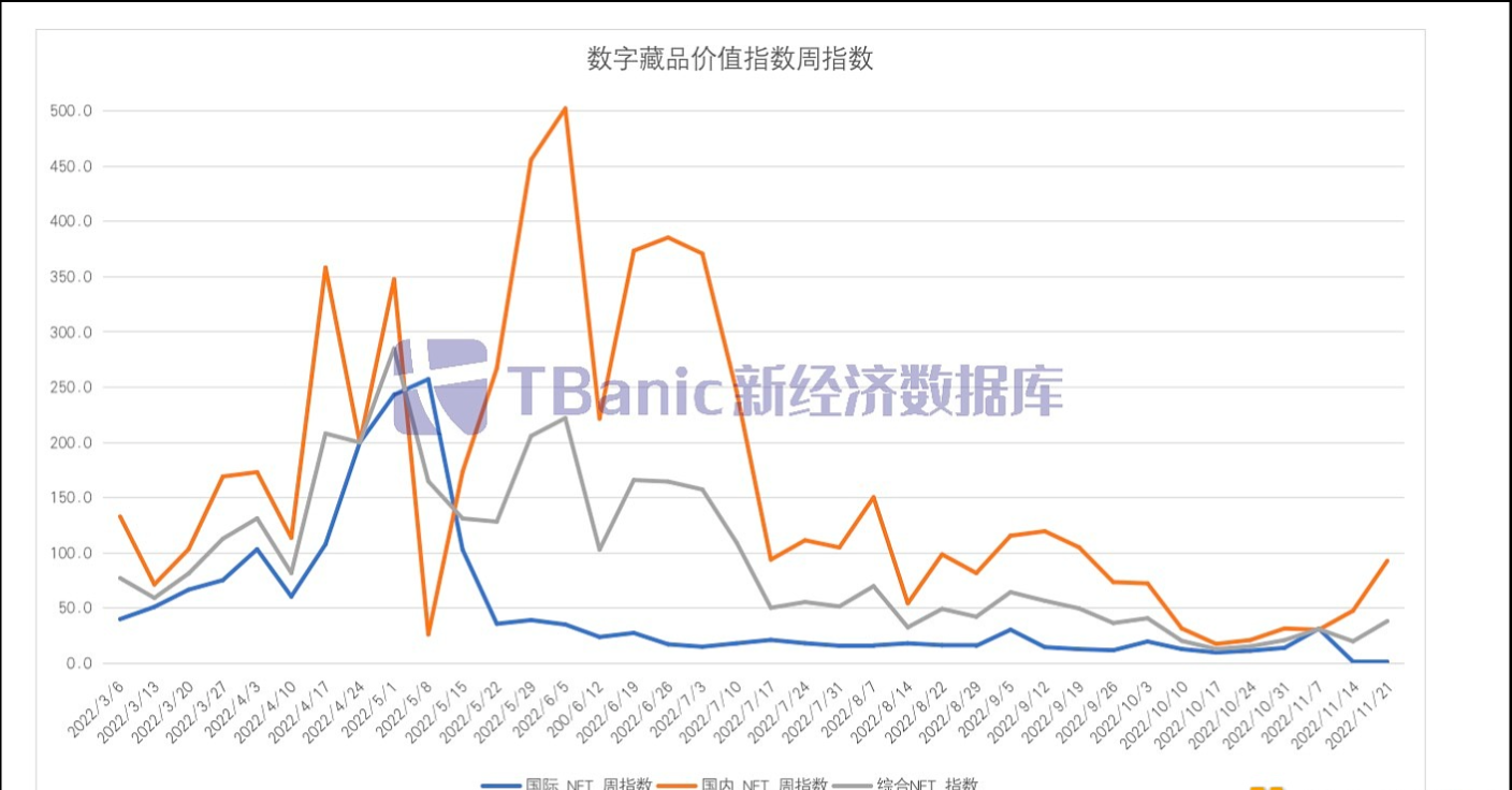 上周(2022年11月14日-11月20日)数字藏品国际周指数回升0.3点至1.7点
