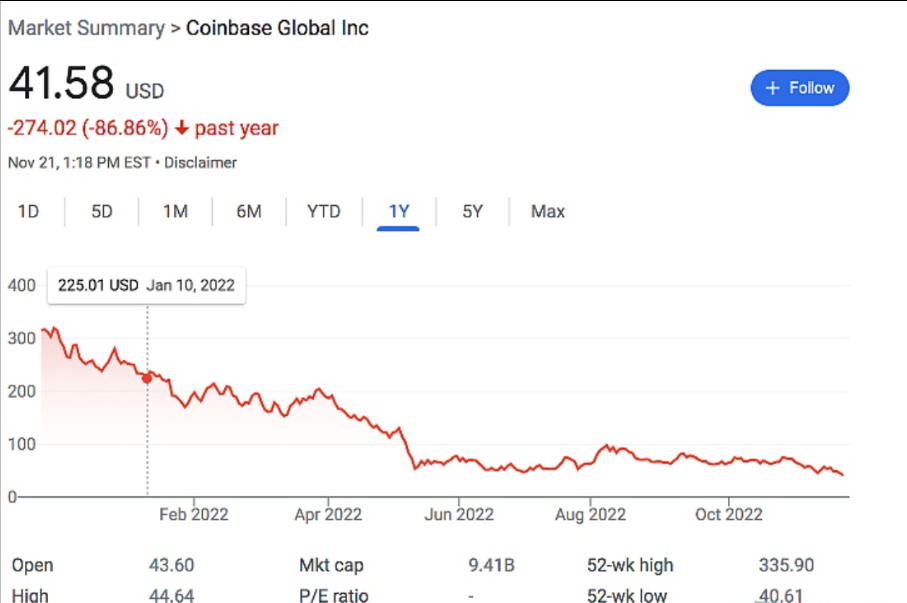 美国加密货币交易所Coinbase (COIN) 的股价触及2021年4月上市以来的最低价