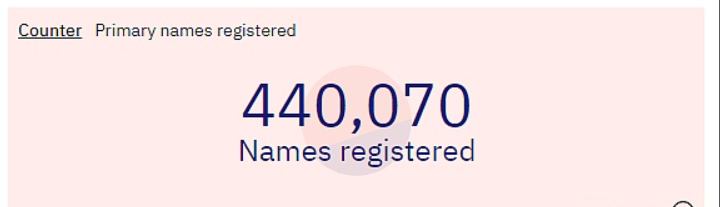 据Dune Analytics最新数据显示，以太坊域名服务ENS主域名注册量为440,070个