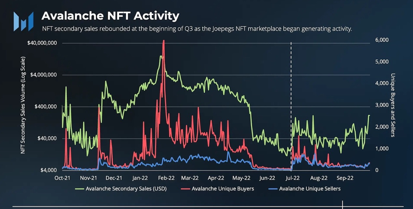 三季度雪崩协议（Avalanche）生态NFT销售出现反弹