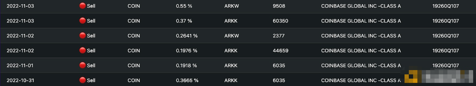 马斯克证实，一些Twitter员工在前任管理人员的幕后出售了验证徽章