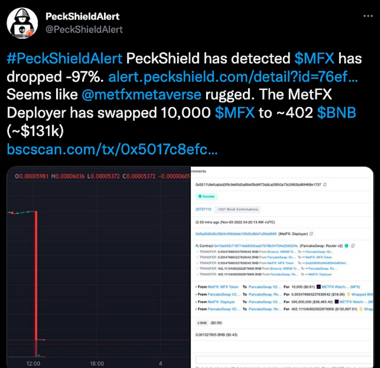 BSC链上MetFX项目疑似发生Rug pull，MFX代币暴跌97%