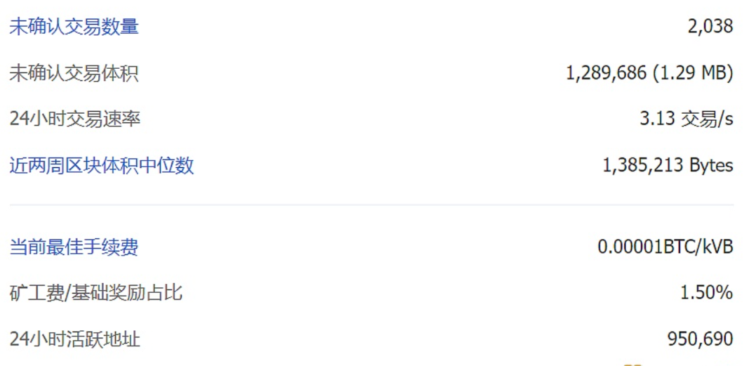 目前比特币全网未确认交易数量为2038笔，全网算力为264.84 EH/S