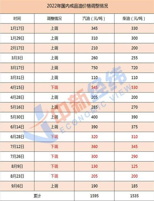 中国油价将迎来第七次下调 95号汽油将重新回到8元
