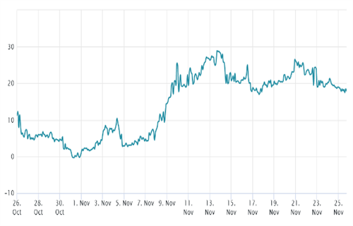 根据比特币期货和期权 15.5K美元的重新测试更有可能