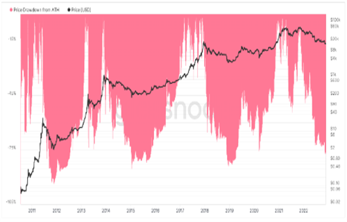 比特币新的最坏情况 使BTC熊市底部接近6000美元