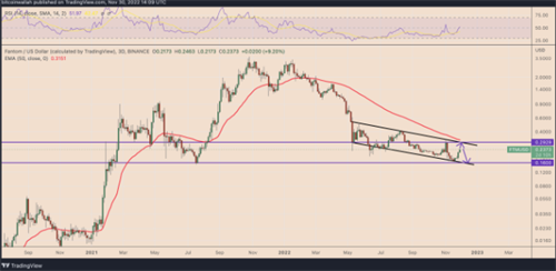 FTM价格反弹50% 因为Fantom揭示了30年的跑道