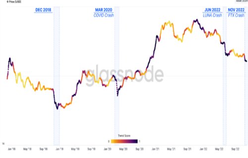 比特币投降史上第四差 因为BTC持有者在一周内损失了100亿美元