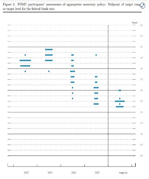 美联储预测在结束通胀斗争 美联储加息将会高达4.6%