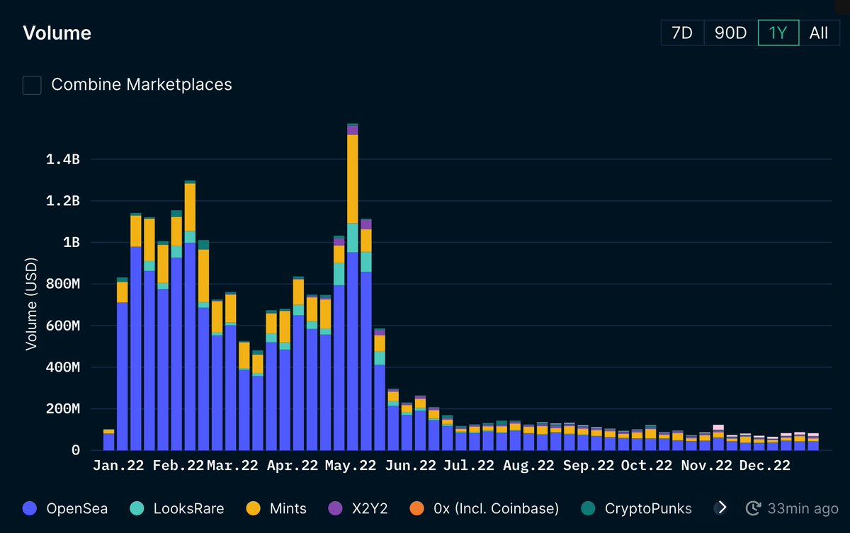 2022年至今以太坊链上NFT铸造和交易额达237亿美元