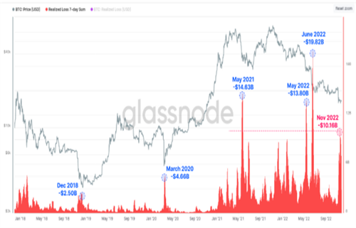 比特币投降史上第四差 因为BTC持有者在一周内损失了100亿美元