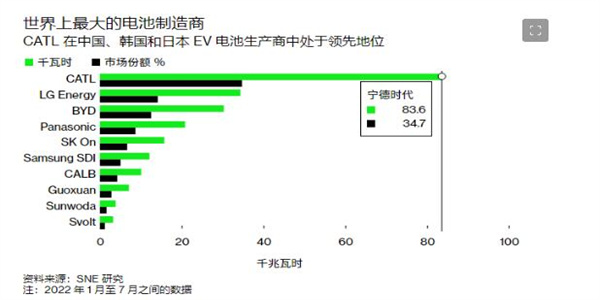 宁德时代打算在欧洲建立第三家工厂 但德国现处于能源危机