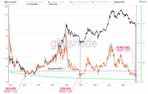 比特币投降史上第四差 因为BTC持有者在一周内损失了100亿美元