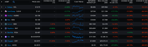 FTM价格反弹50% 因为Fantom揭示了30年的跑道