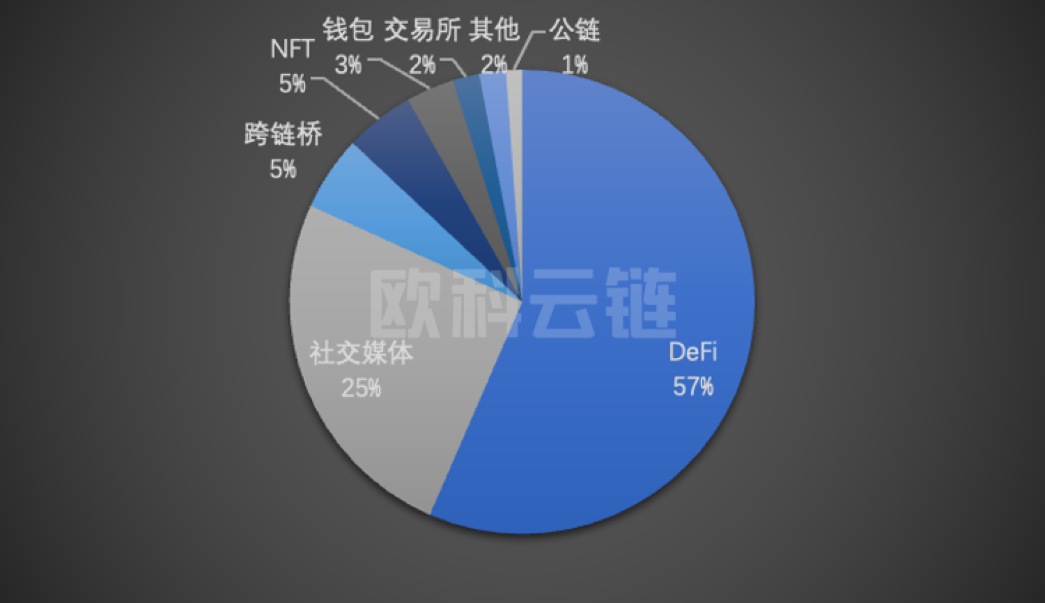 2022年区块链安全领域8成以上损失集中在DeFi和跨链桥