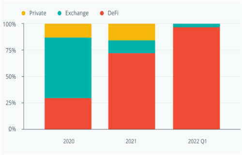 在FTX之后:如果Defi克服其缺陷