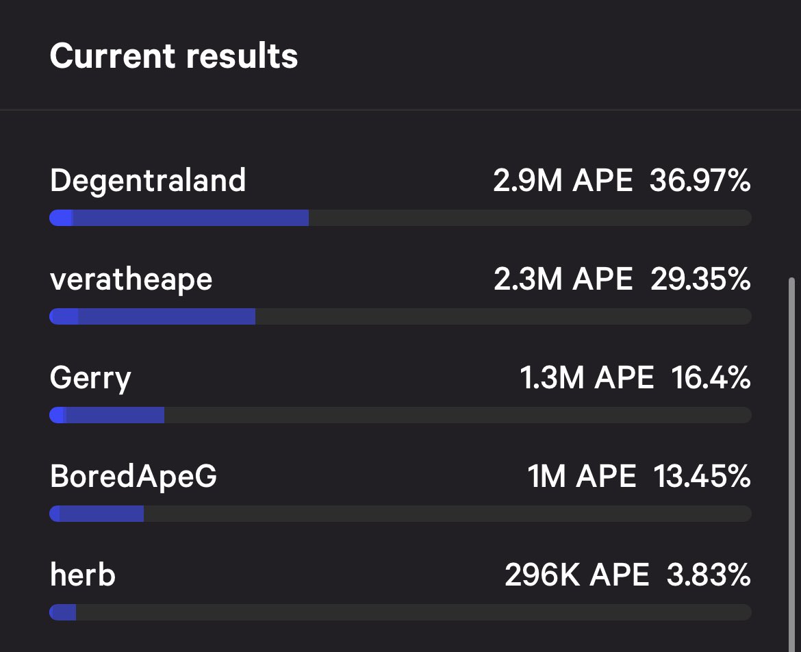 黄立成投下ApeDAO委员选举逆转130万票 将榜四捧上龙头