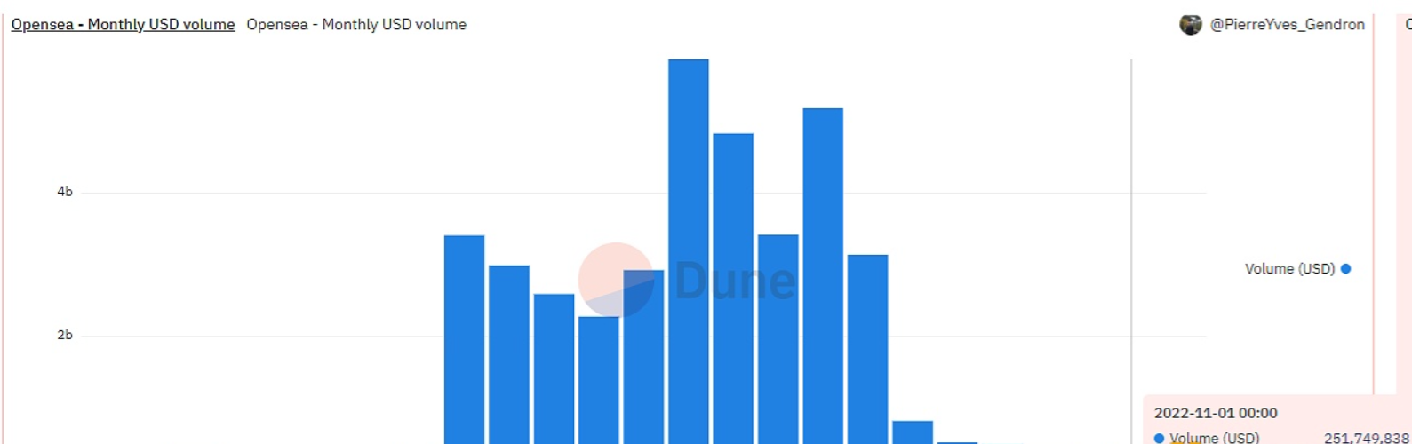 2022 年又成功转向权益证明（PoS）共识机制