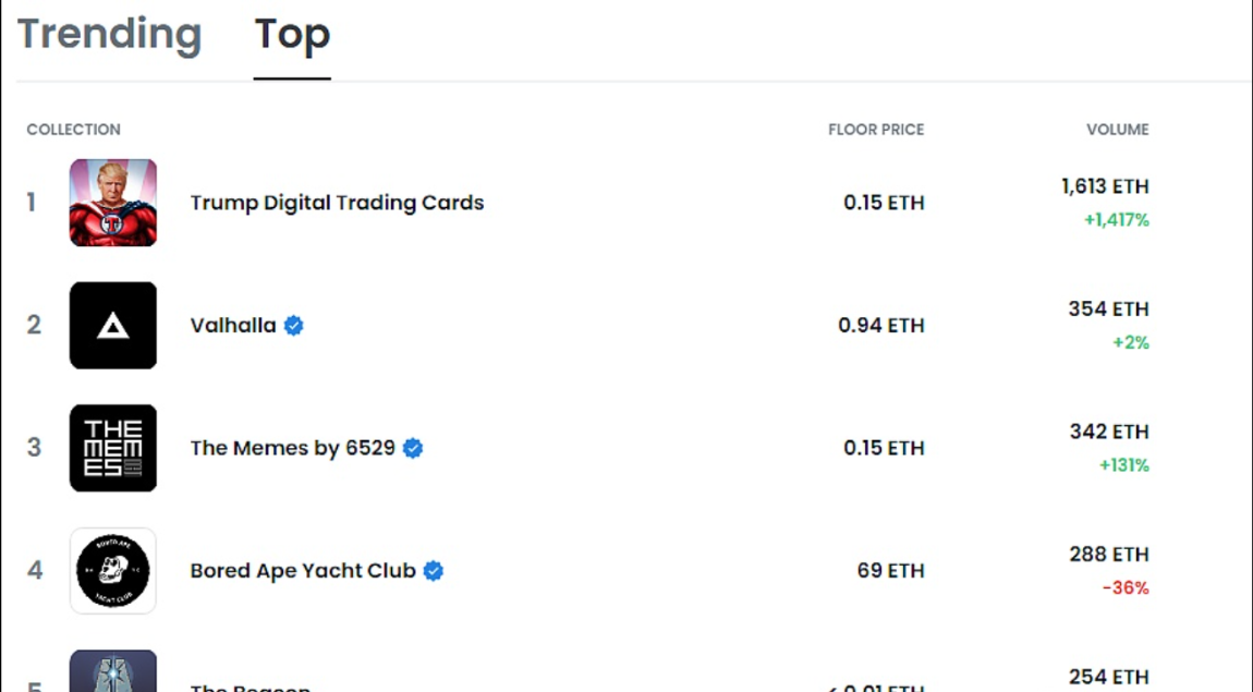 根据OpenSea数据显示，美国前总统特朗普发行的 NFT 系列“Donald Trump Digital Trading Card”过去24小时交易额达到1613 ETH