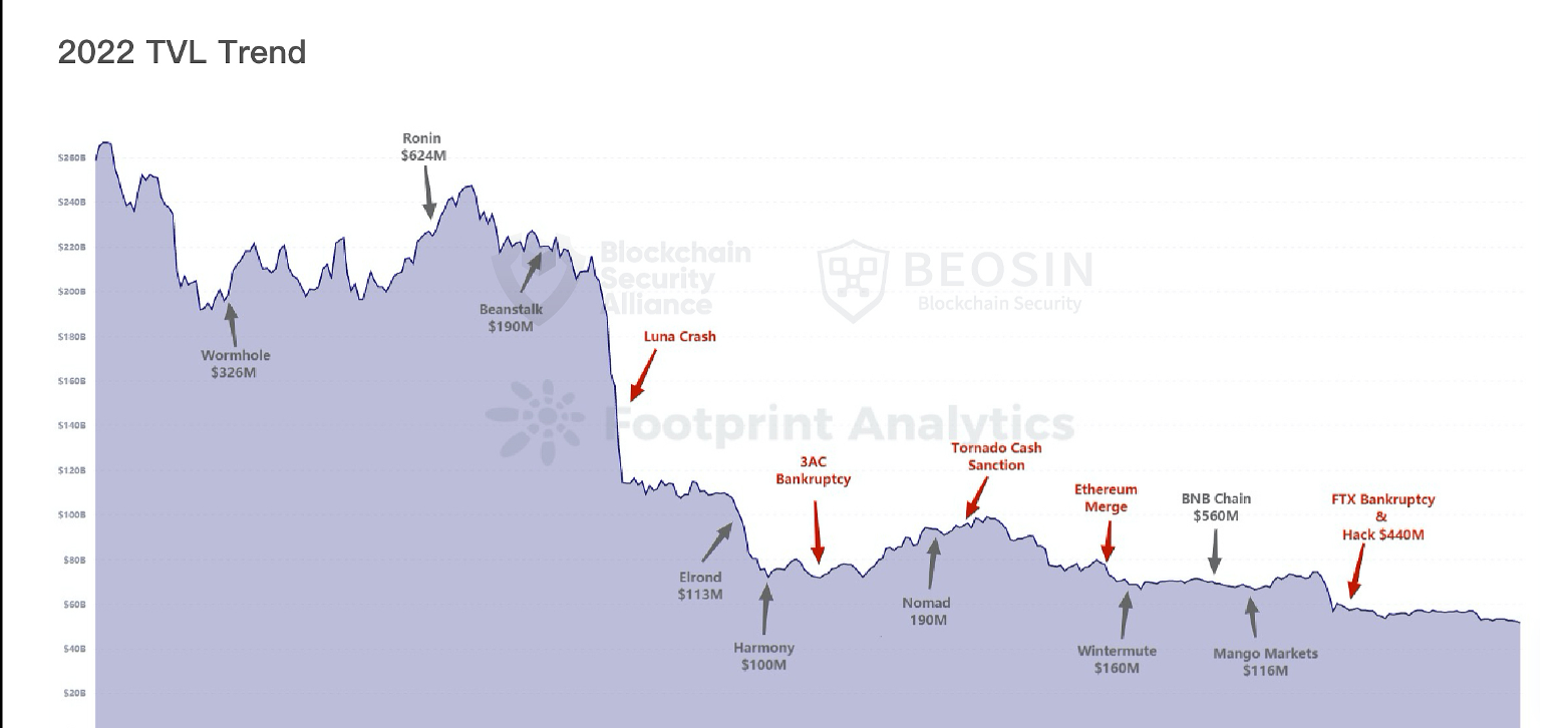Beosin EagleEye 安全风险监控、预警与阻断平台共监测到 Web3 领域主要攻击事件超 167 起