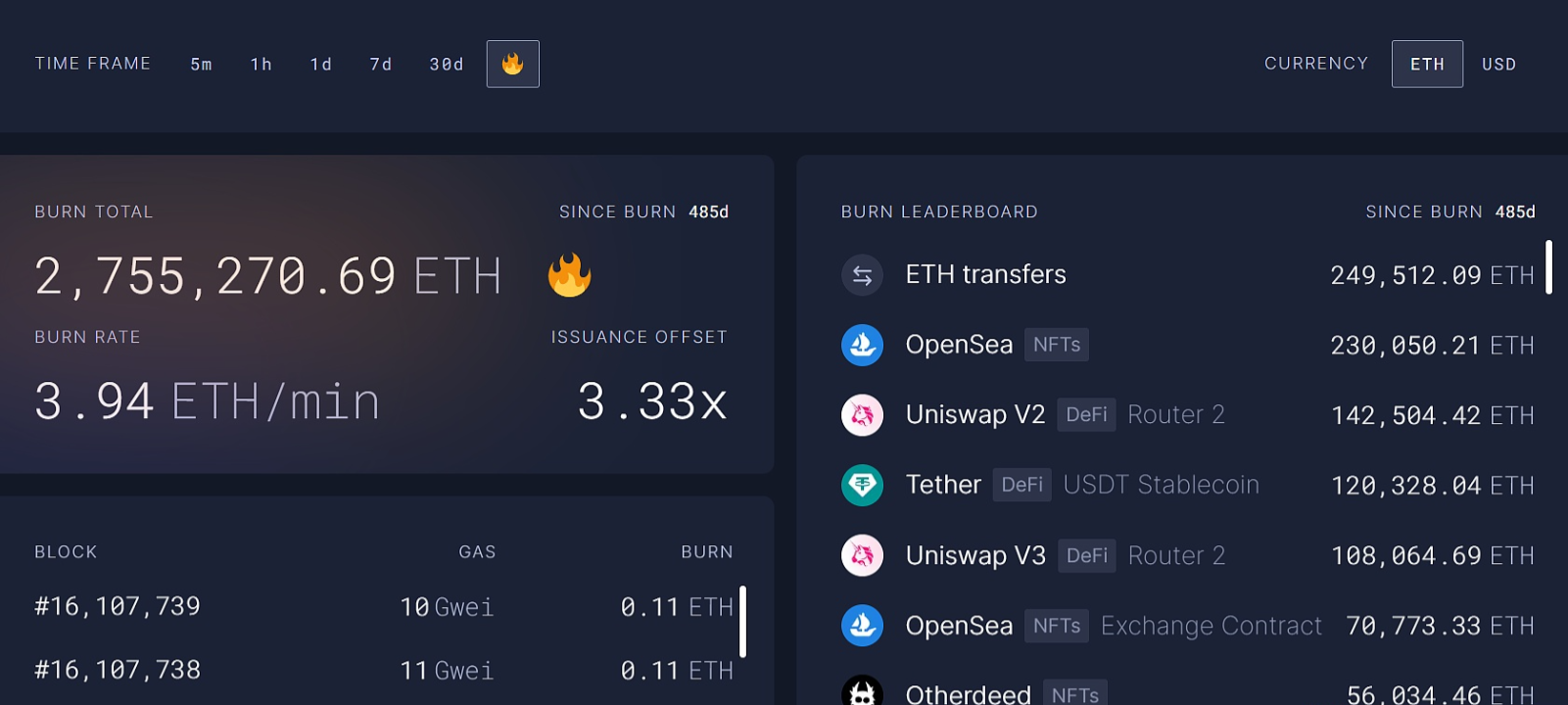 L2BEAT数据显示截至12月4日其中锁仓量最高的为扩容方案Arbitrum