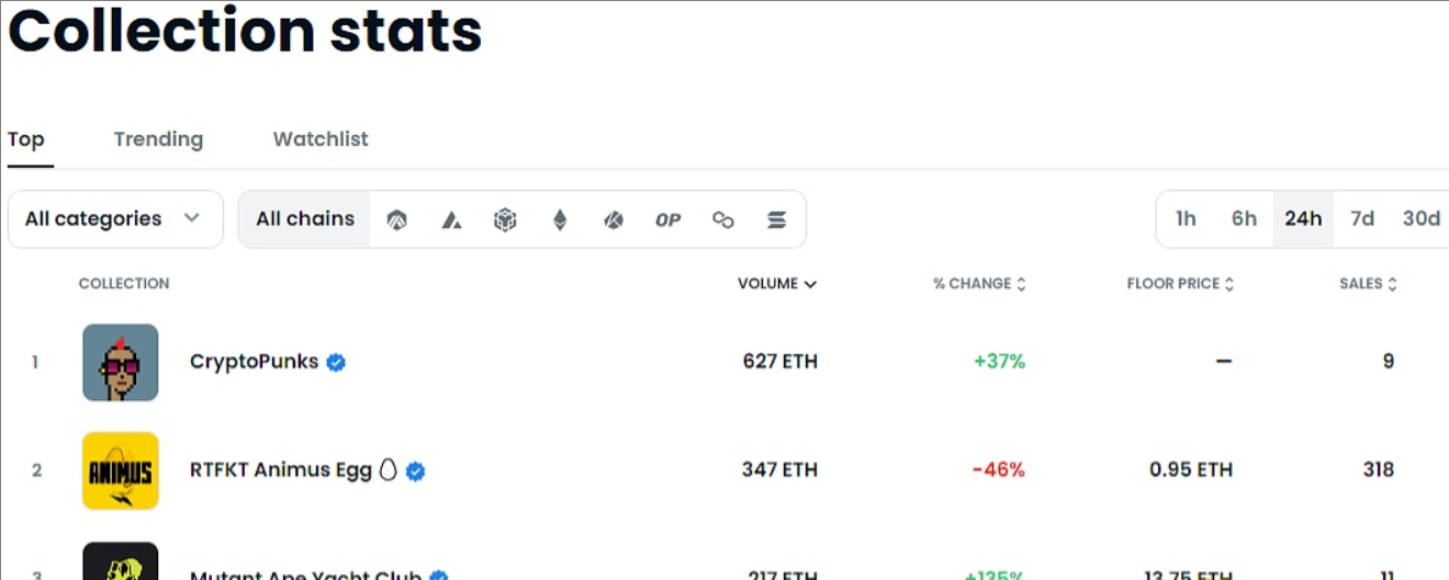 据OpenSea数据显示，Mutant Ape Yacht Club（MAYC）系列NFT近24小时交易额为217ETH