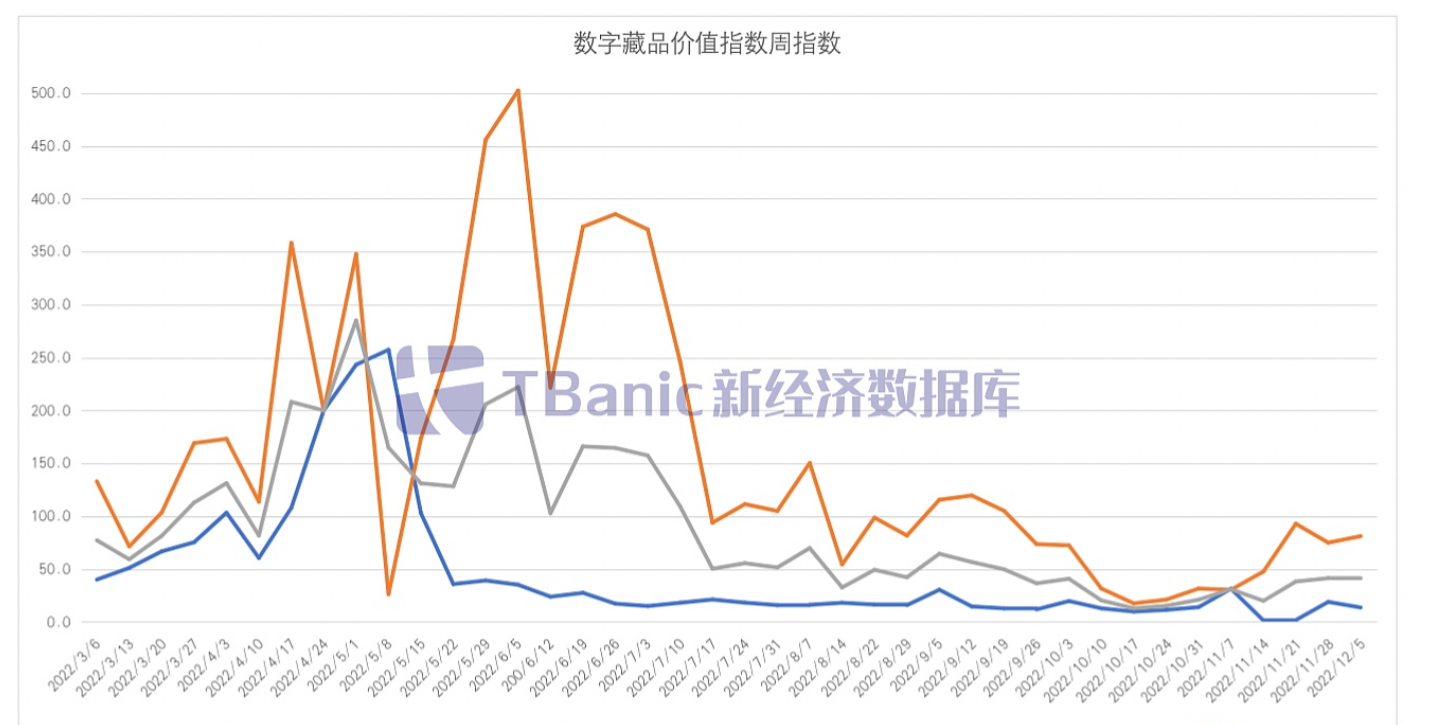 数字藏品综合价值指数由同伴客数据与链境Labs联合研发