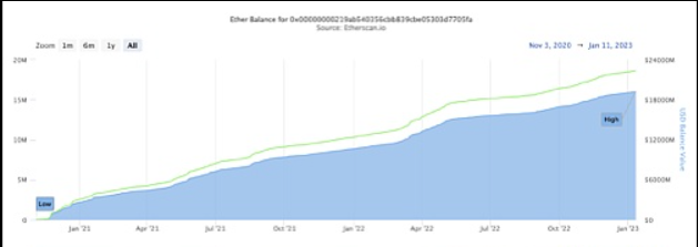比特币创造者中本聪于2009年1月12日执行第一笔比特币交易