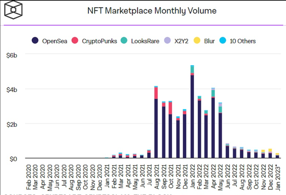 Tether (USDT)、Circle (USDC) 和Binance (BUSD) 这三个主要的稳定币发行人仍然很重要