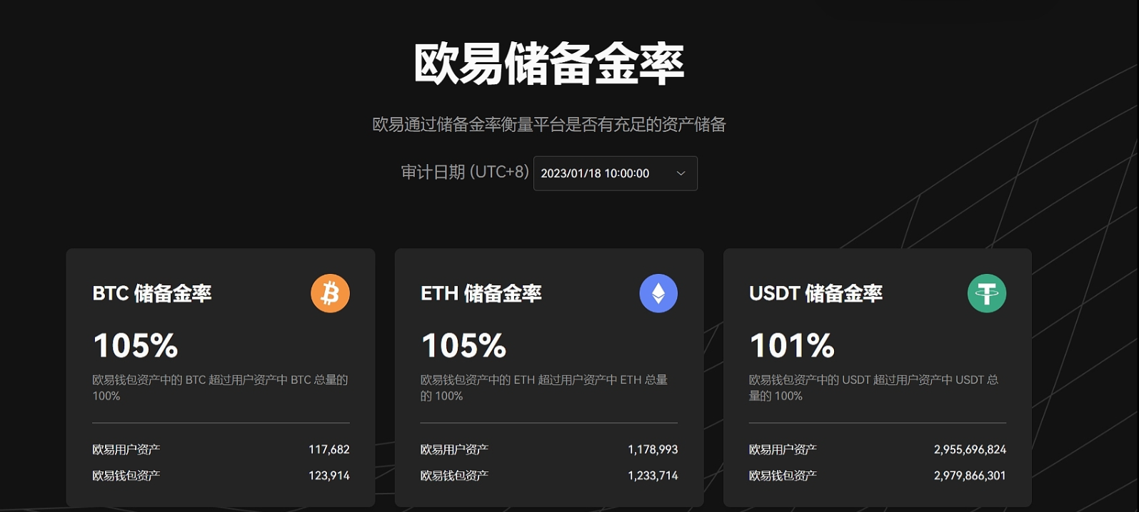欧易OKX已于2023年1月19日正式发布第三次储备金证明（PoR）报告