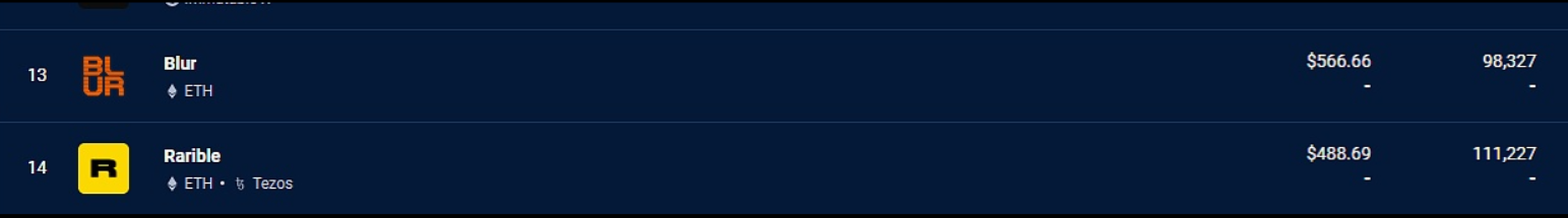 Nethermind团队已通过其开发的Solidity到Cairo转译器Warp将Uniswap V3 Core的Solidity代码库转译到Cairo