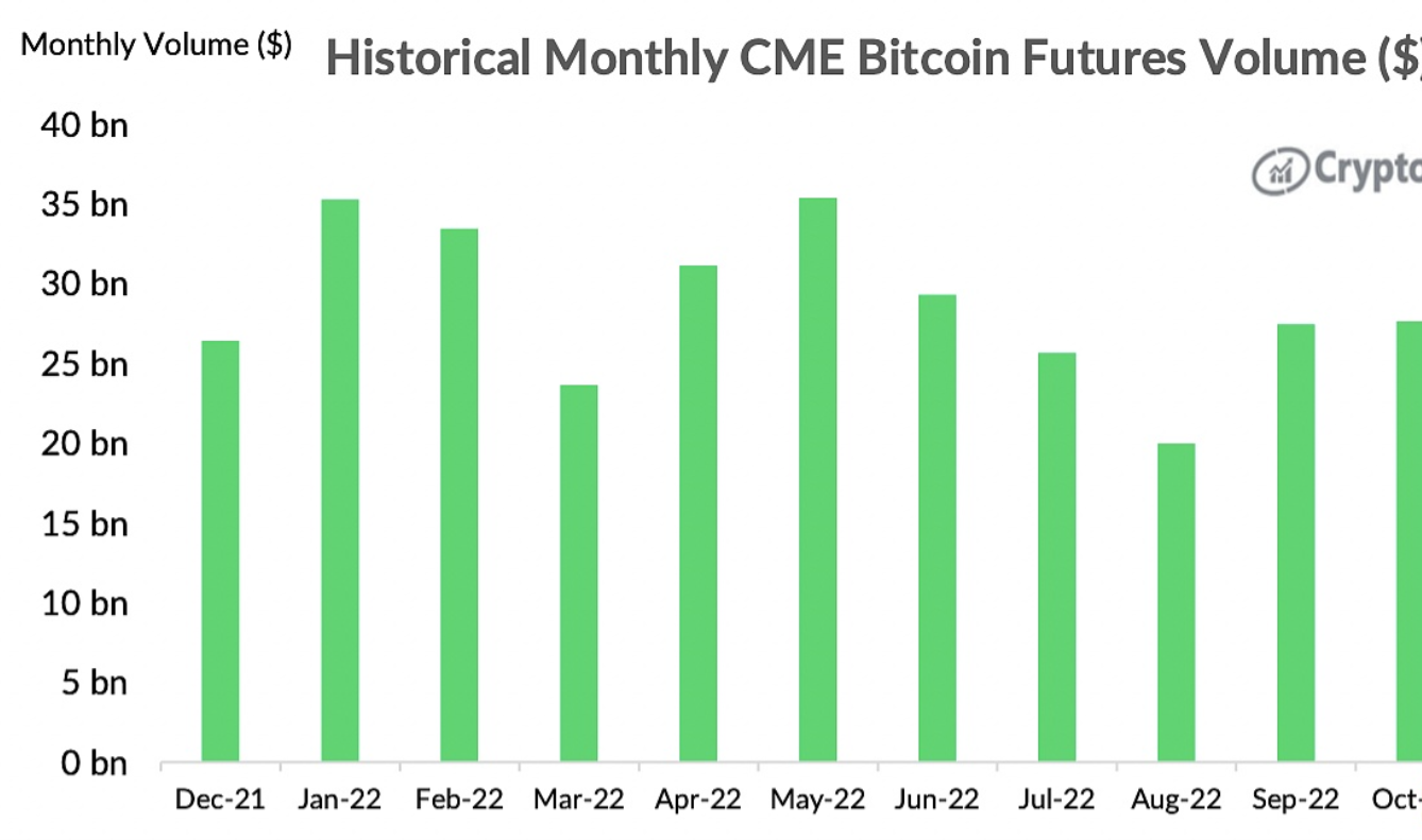 芝加哥商品交易所(CME)加密货币相关交易量在2022年的最后一个月急剧下降