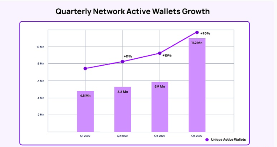 Polygon 上的游戏和 DeFi dApp 并未出现大幅下滑