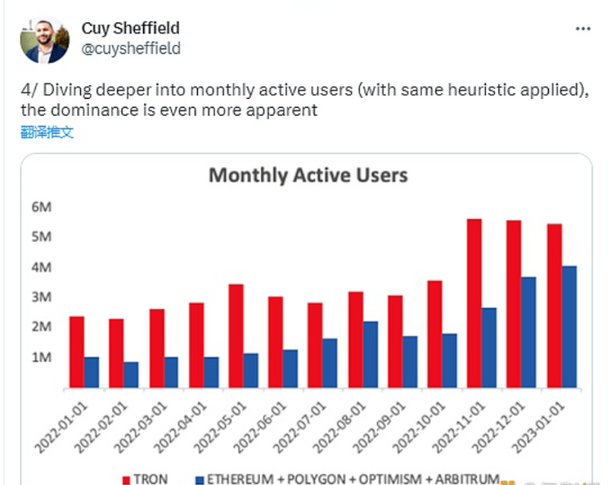 Polygon、Optimism与Arbitrum三个以太坊L2链上稳定币支付的活跃用户量同比增长超500%