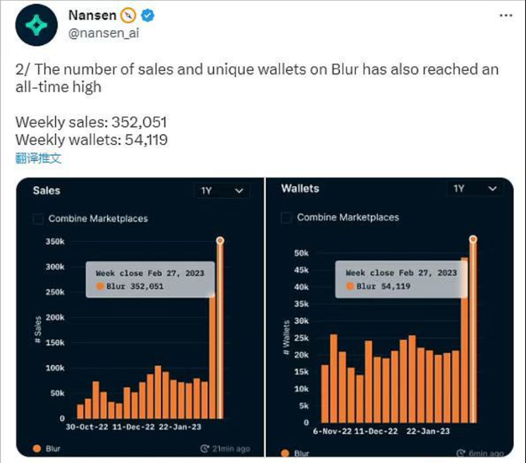 NFT市场Blur上周交易额达到39.4万枚ETH(约6.53亿美元)，交易量达到352,051笔