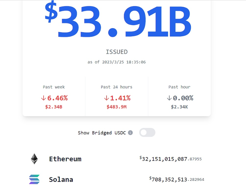 USDC总发行量和市值占比