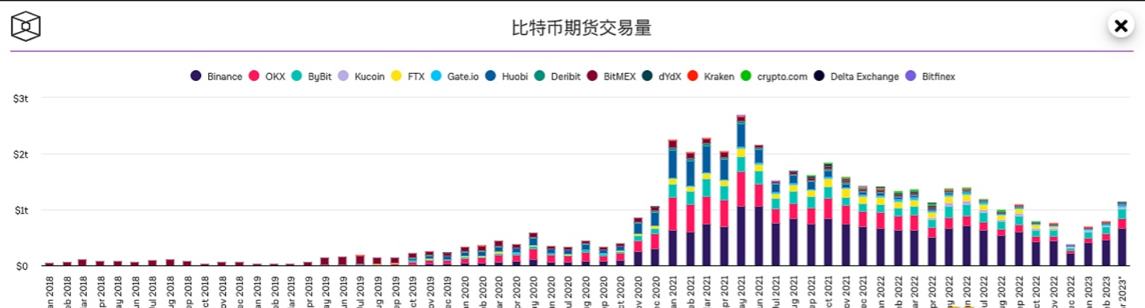 加密货币交易所的比特币期货交易量创新高