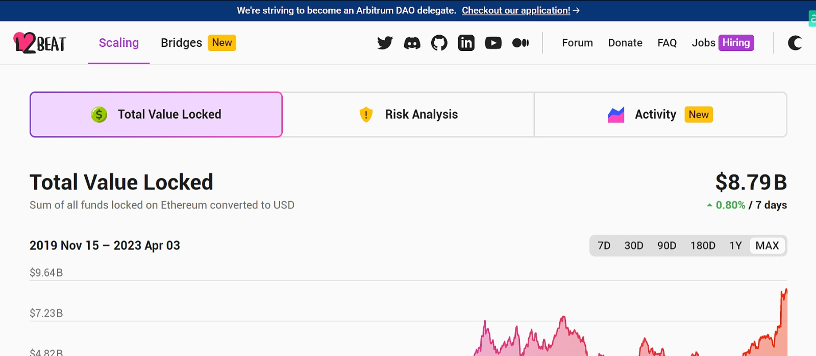 2023年第一季DeFi总锁仓量以太坊链上排名第一