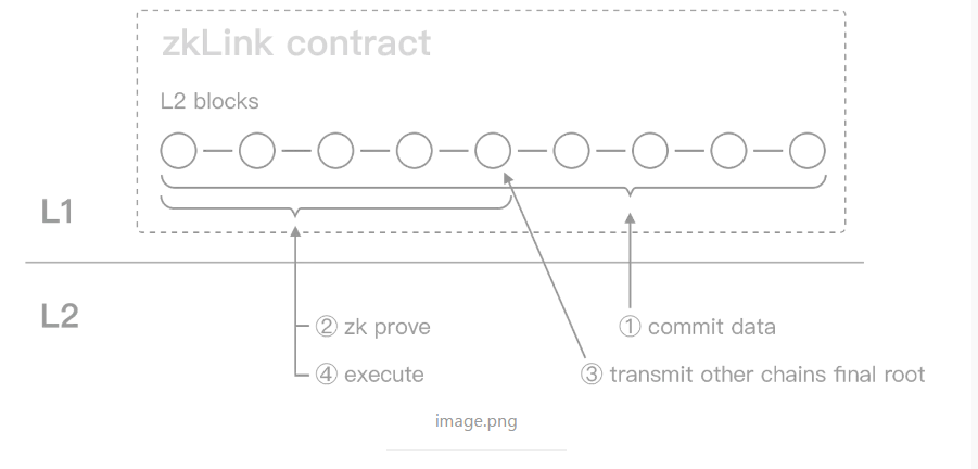 多链聚合协议zkLink