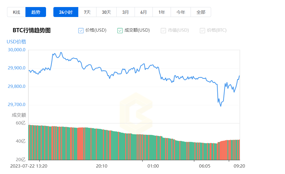 比特币跌破3W美元大关