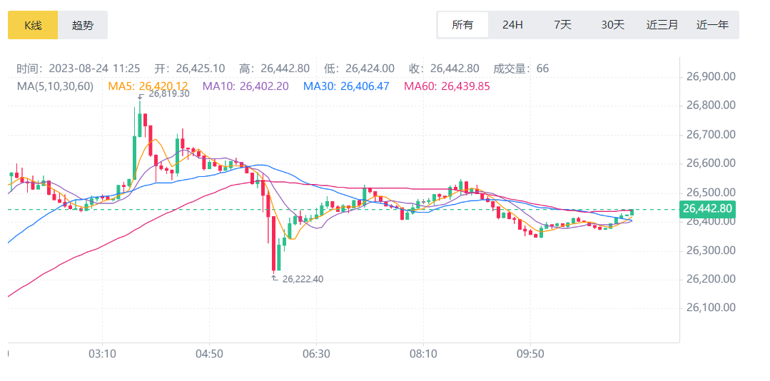 比特币价格今日的价格