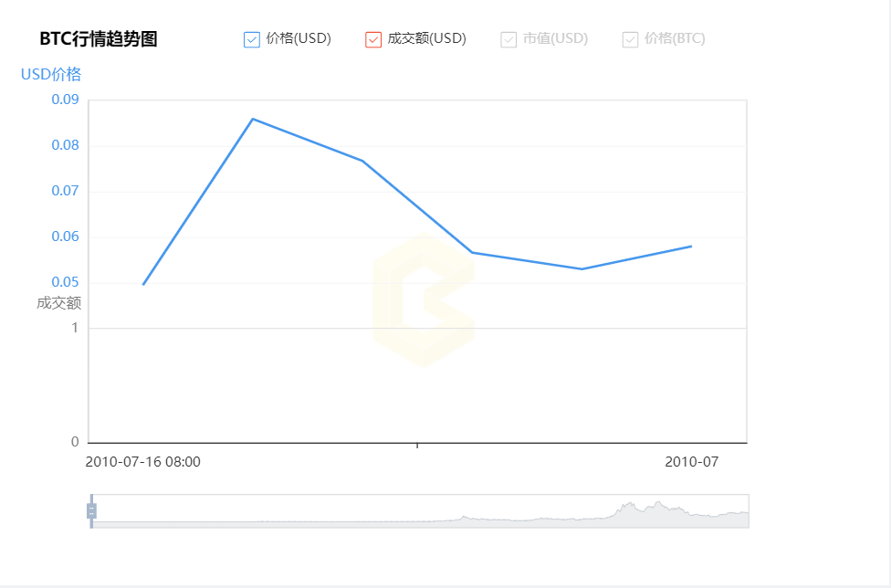 比特币最低什么价格