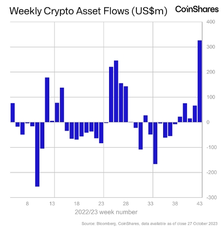 基于Solana的资金流入总额接近7000万美元