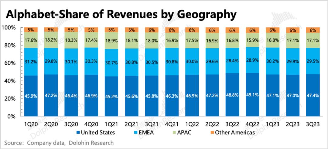 谷歌：广告还是老大，云放缓是“AI不行”？