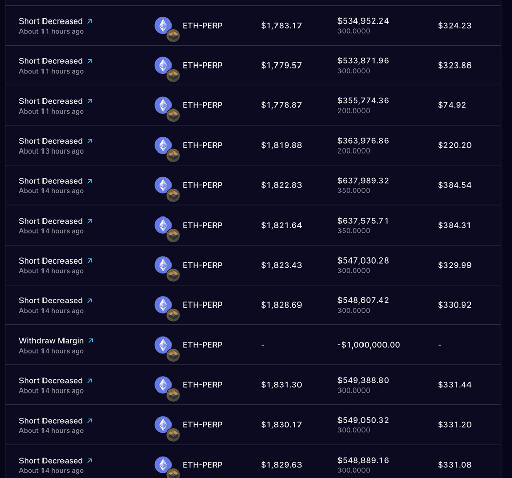 空头巨鲸0xSifu投降！关闭2千万美元ETH做空仓位 血亏近百万