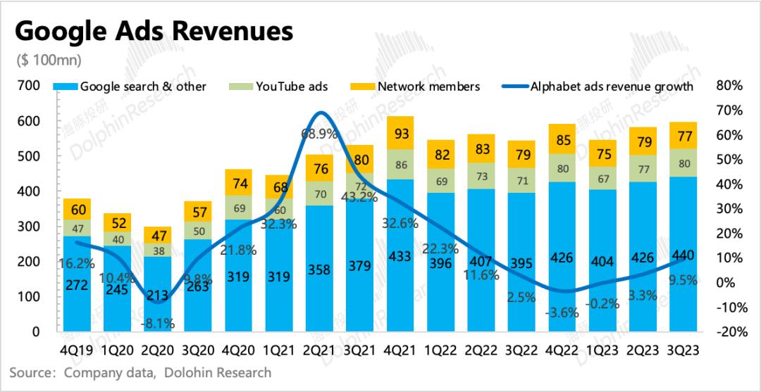 谷歌：广告还是老大，云放缓是“AI不行”？