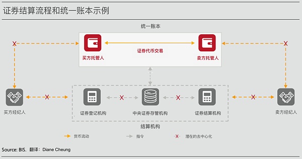 代币化与统一账本 构建未来货币体系蓝图