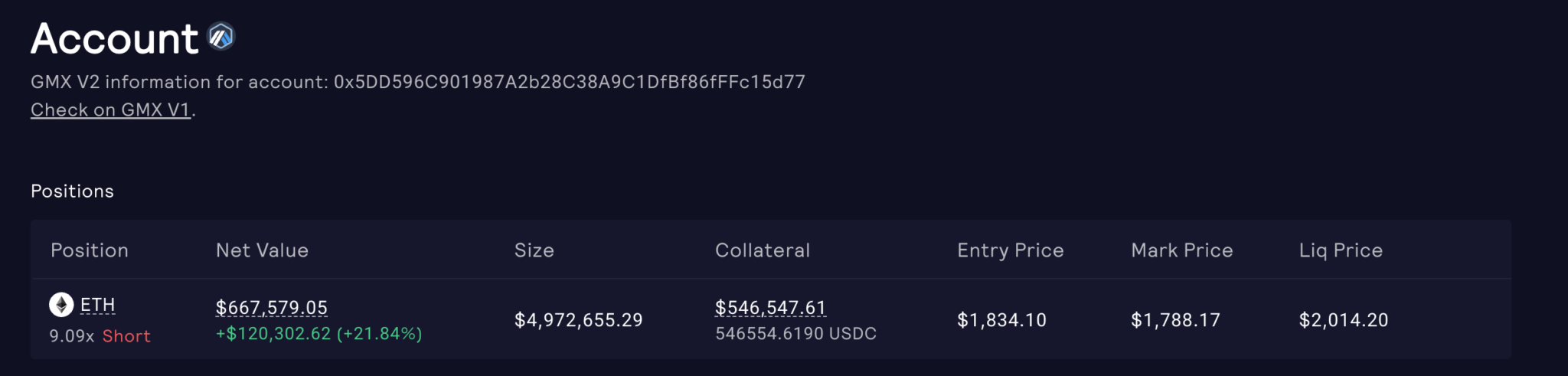 空头巨鲸0xSifu投降！关闭2千万美元ETH做空仓位 血亏近百万